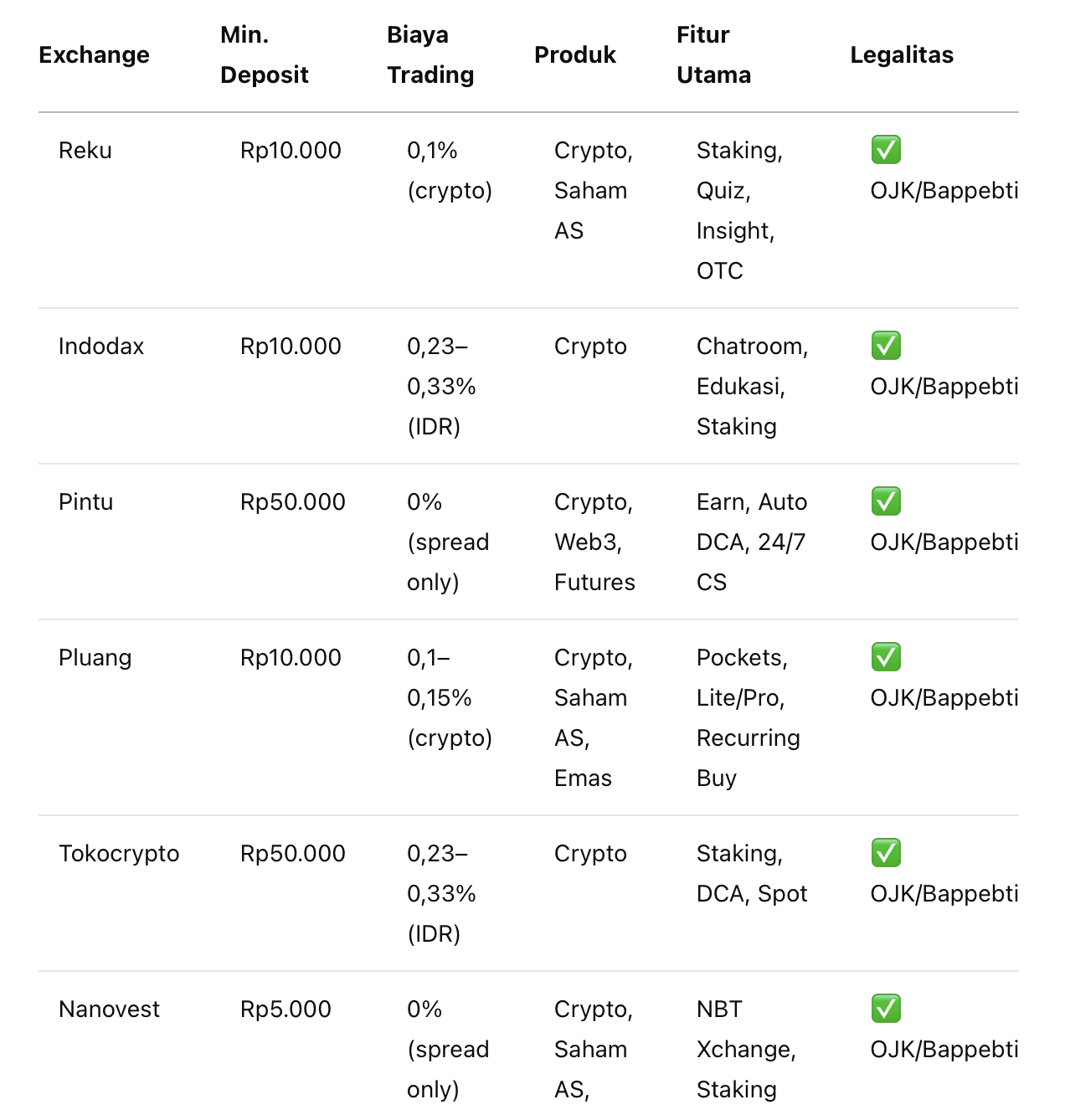 Perbandingan 8 Exchange Kripto Lokal, Mana yang Terbaik? - Emtrade